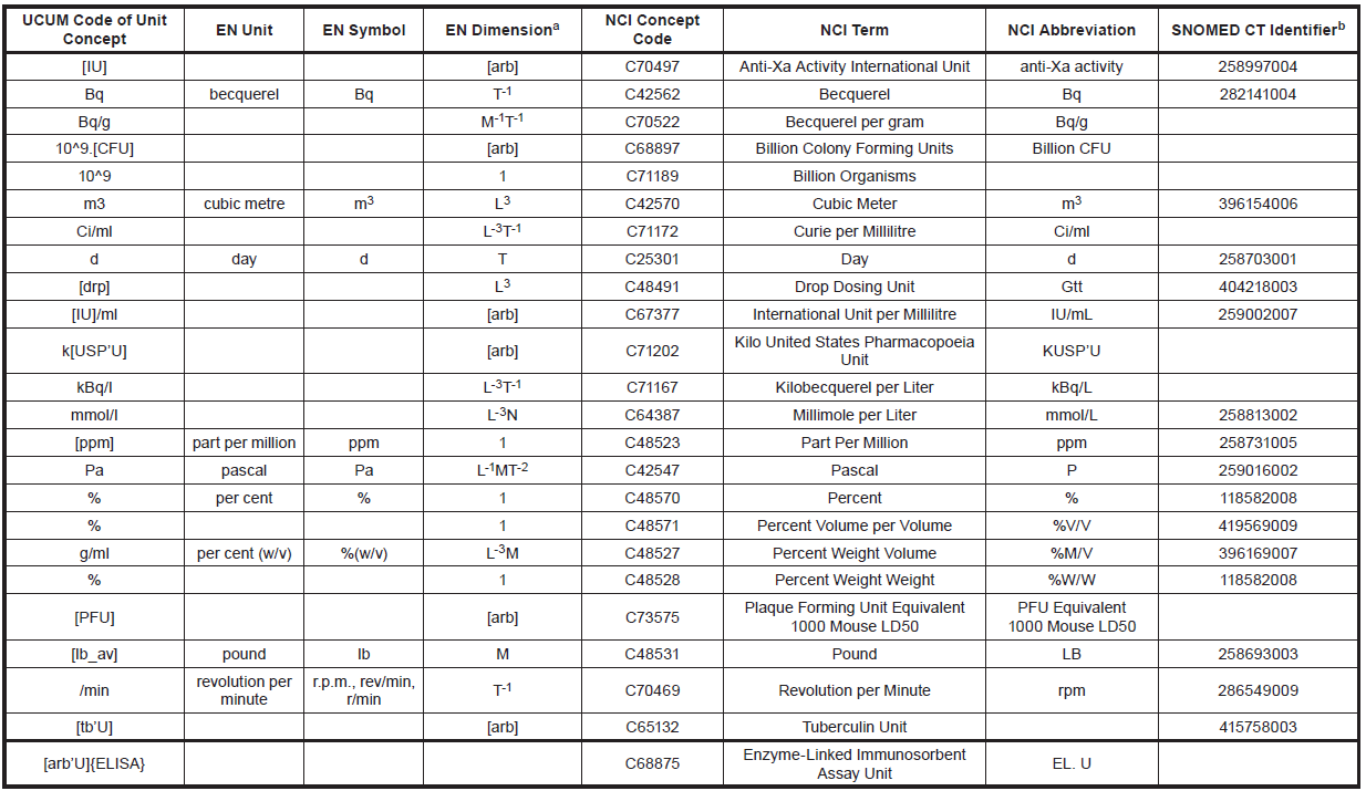 ISO 11240 mapping table