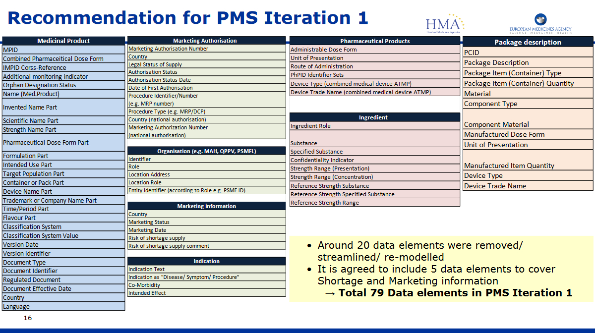 EMA´s Recommendation for IDMP Iteration 1 Fields