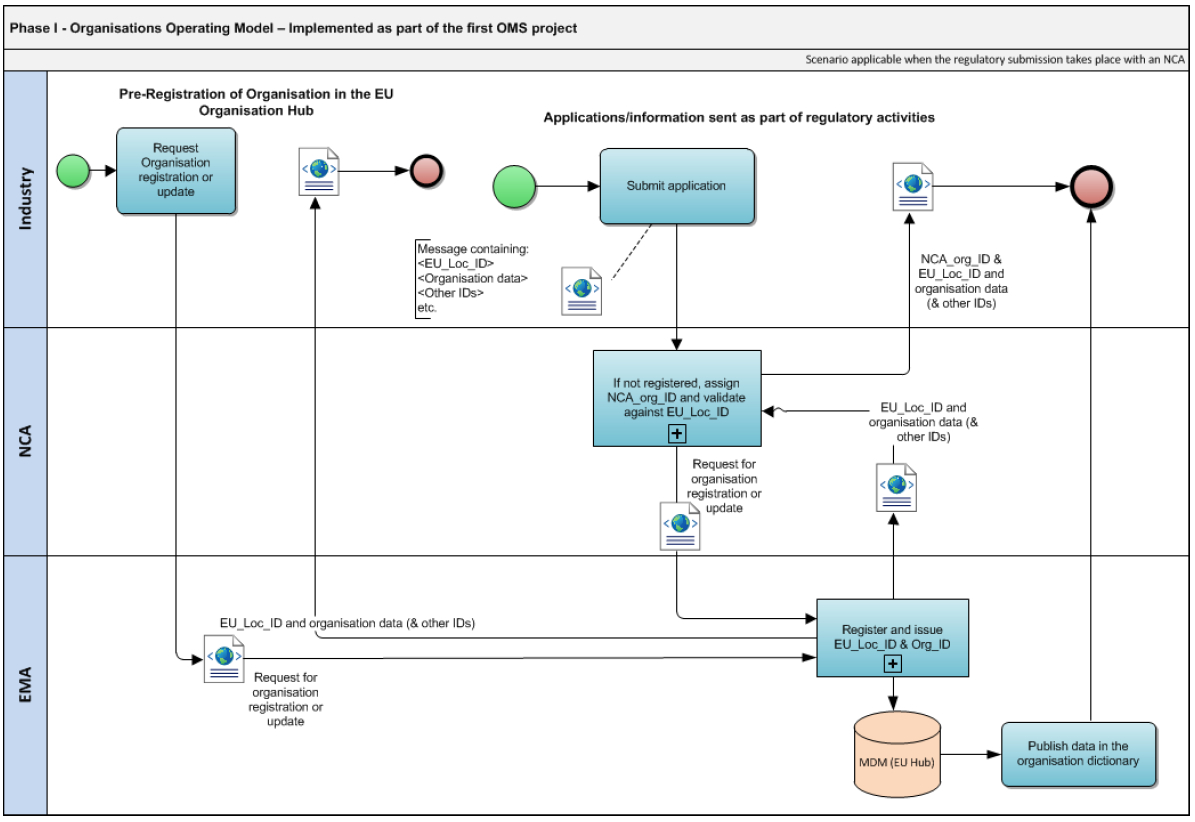 SPOR Organisation Operating Model