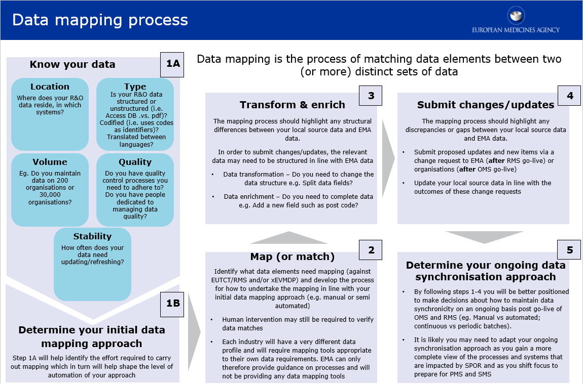 wiki spor data mapping process