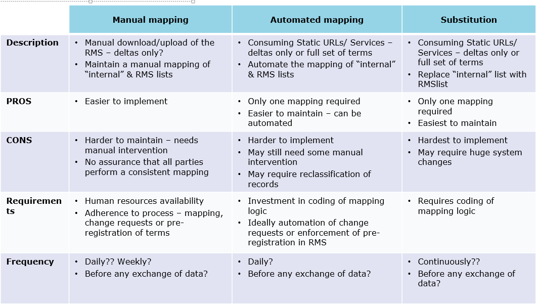 wiki spor rms oms mapping 3