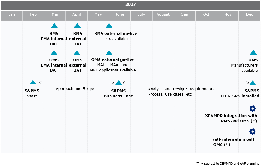 wiki_spor_timeline_2017Feb Key SPOR milestones in 2017