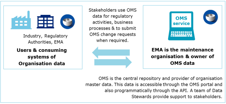 news-idmp-oms-process
