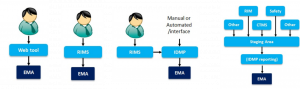 IDMP Solution Architectures