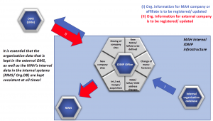 Synchronisation of organisations external with internal data